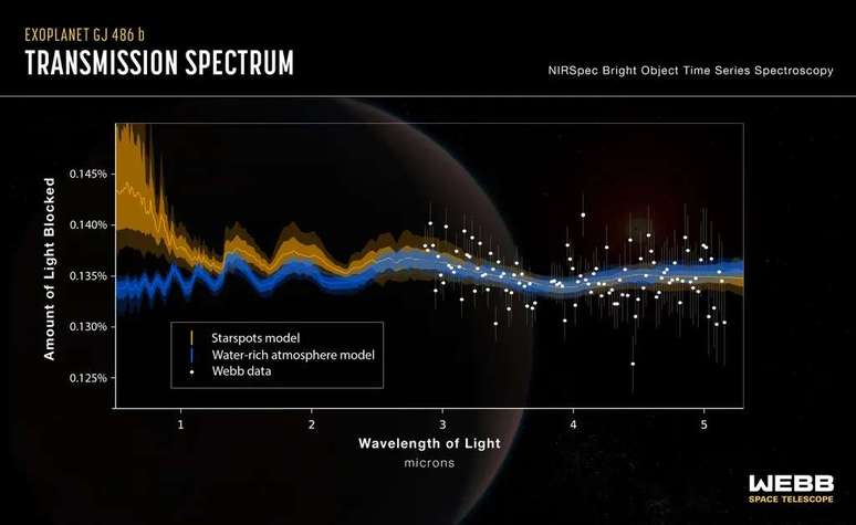 Spectrum observed by James Webb in the GJ 48 system reveals water vapor (Image: Reproduction/NASA/ESA/CSA/Joseph Olmsted (STScI)) Spectrum observed by James Webb in the GJ 48 system reveals water vapor (Image: Reproduction/NASA/ESA/CSA/Joseph Olmsted (STScI))