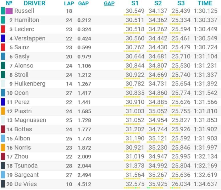 Resultados TL1 no GP de Miami