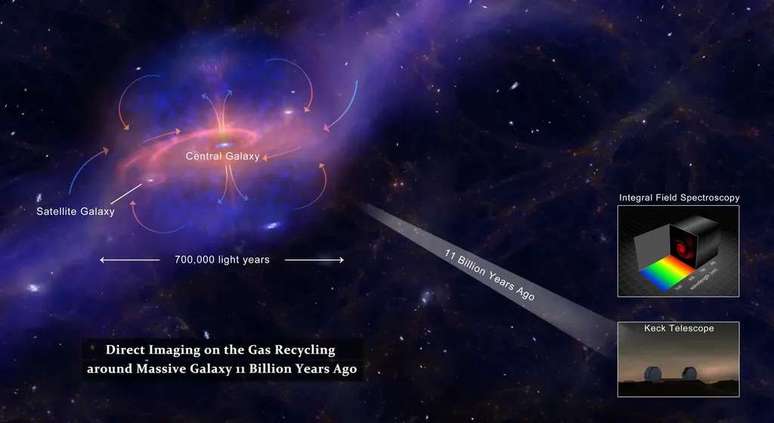 Images of gas recycling around the huge galaxy 11 billion light years away (Image: Reproduction / Department of Astronomy / Tsinghua University)