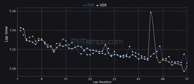 Comparativo de voltas Verstappen e Perez ao longo da prova