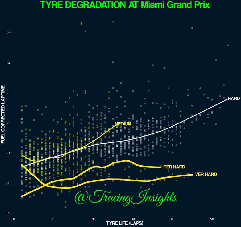 Comparativo de degradação de pneus. O composto duro se mostrou o mais adequado e Verstappen soube tratar melhor os médios do que Perez