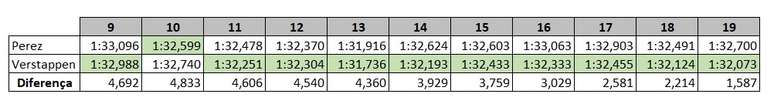 Diferença Perez e Verstappen entre o momento em que Verstappen assumiu a 4ª posição e a parada de Perez na Volta 20