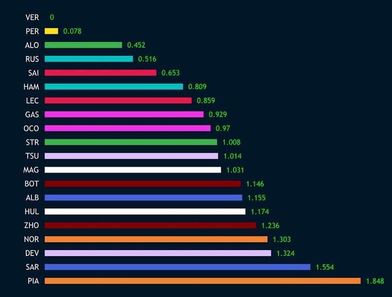 Comparativo da média de voltas ao longo da corrida. Verstappen conseguiu uma media ligeiramente melhor do que Perez (aqui se excluem voltas lentas)