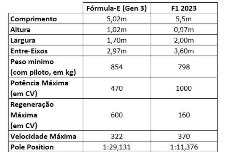 Comparativo entre o GEN3  da F-E e o atual F1