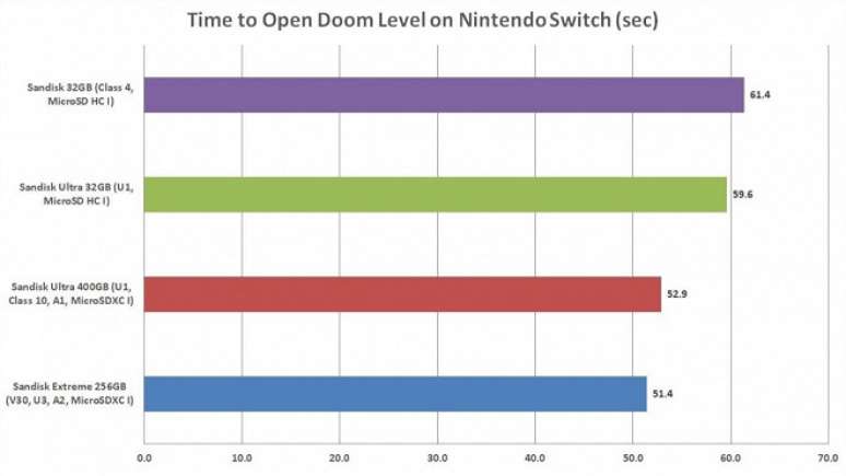 Comparativo de cartões microSD analisando o tempo para abrir o jogo Doom no Nintendo Switch.