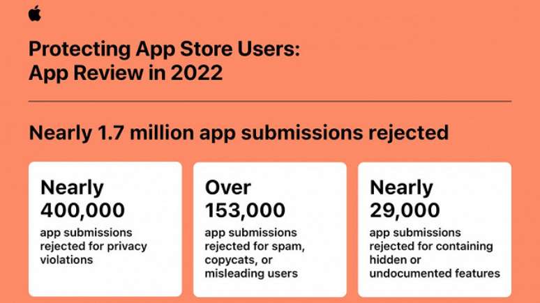 Relatório da Apple sobre a proteção feita contra aplicativos fraudulentos na App Store.