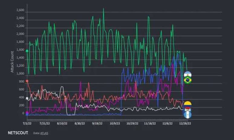 Brazil leads Latin America in the flow of denial of service attacks, although the scam with the highest data volume was recorded in Ecuador (Image: Disclosure / Netscout) Brazil leads Latin America in the flow of denial of service attacks, although the scam with the highest data volume was recorded in Ecuador (Image: Disclosure / Netscout)