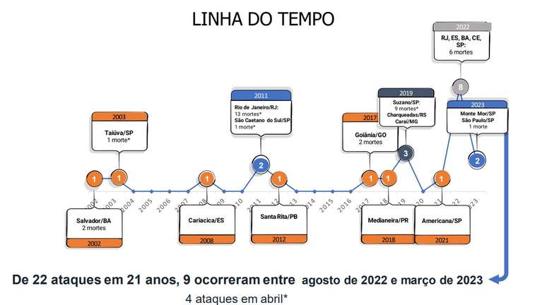 Ataques de violência extrema em escolas do Brasil