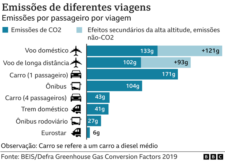 The infographic shows the emissions of different means of transport The infographic shows the emissions of different means of transport
