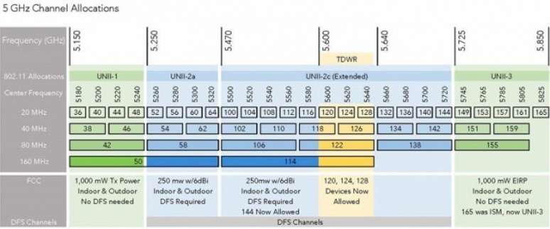 Faixa de frequ&ecirc;ncia de 5GHz e seus canais.