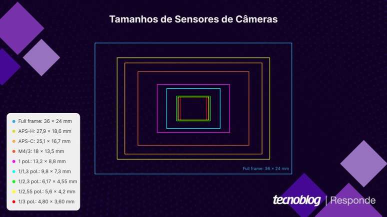 Common camera sensor sizes 