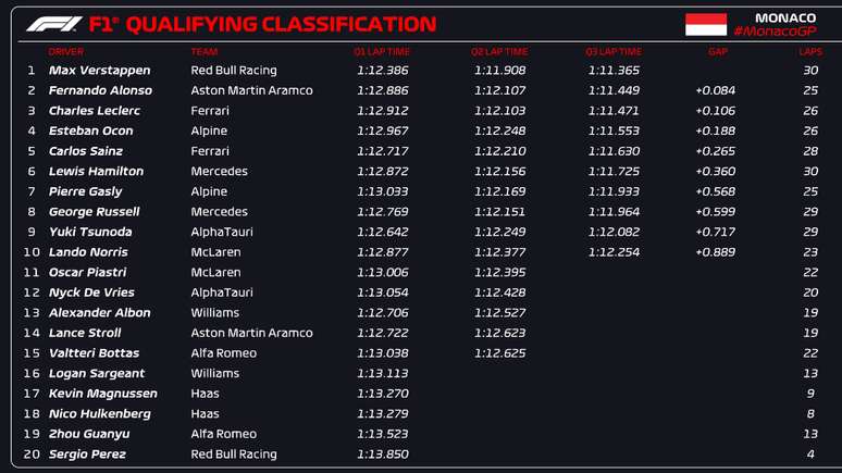 Resultado final Grid GP de Mônaco