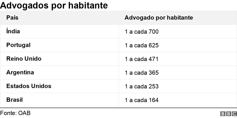 Gráfico de advogados por habitante