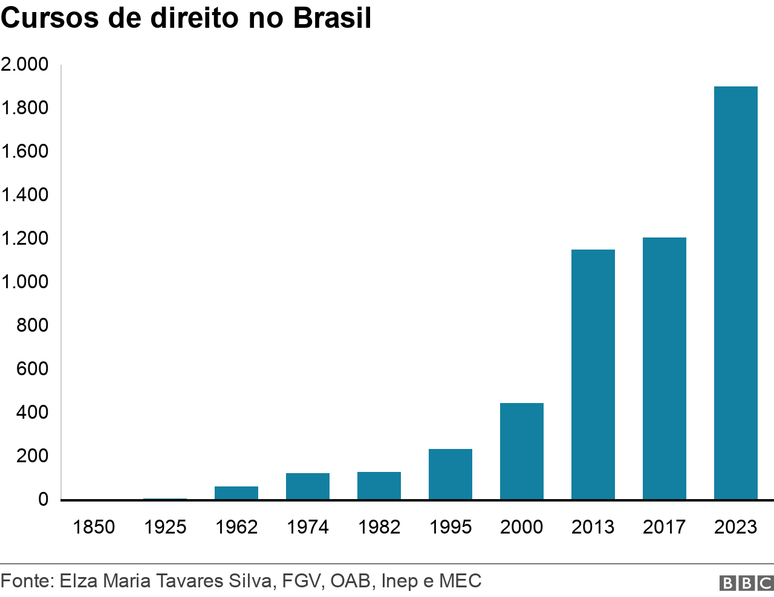 Gráfico de cursos de direito mostra aumento até 2023