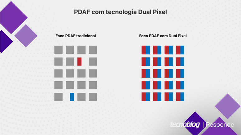 Traditional PDAF vs Dual Pixel focus system Traditional PDAF vs Dual Pixel focus system