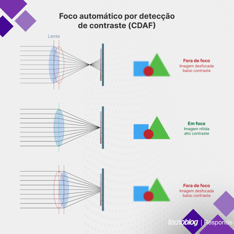 Contrast detection auto focus operation Contrast detection auto focus operation