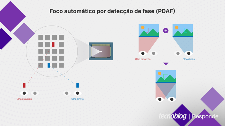 Phase detection autofocus operation Phase detection autofocus operation