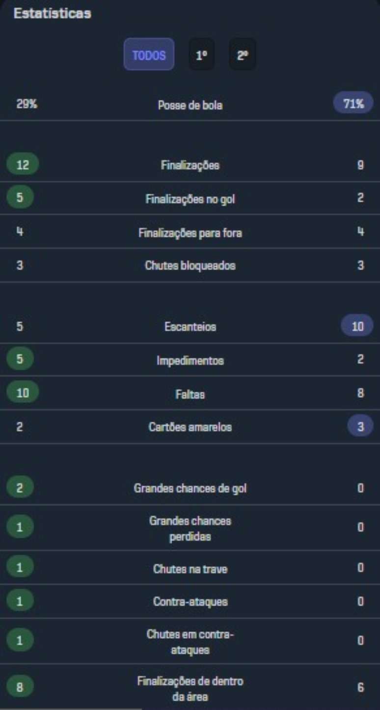 Flu teve mais a bola- Reprodu&ccedil;&atilde;o/Sofascore