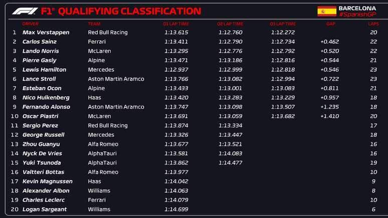 A classificação para o GP da Espanha