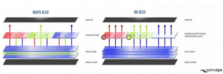Funcionamento do display OLED comparado ao QD-OLED.