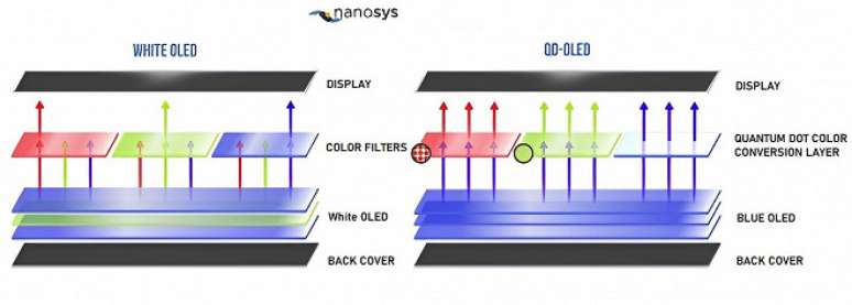 Compara&ccedil;&atilde;o entre OLED e QD-OLED.
