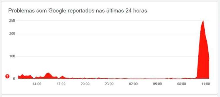 Data from website Downdetector shows the peak of complaints occurred around 10:30am on Tuesday (5) (Image: Playback/Downdetector) Data from website Downdetector shows the peak of complaints occurred around 10:30am on Tuesday (5) (Image: Playback/Downdetector)