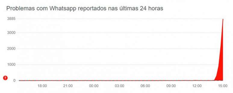 Gr&aacute;fico de problemas com WhatsApp Web reportados nas &uacute;ltimas horas 