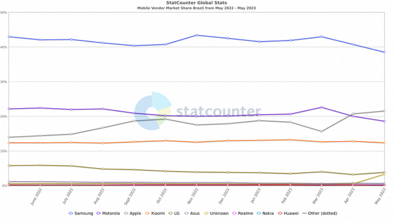 Market share de celulares no Brasil em maio de 2023.