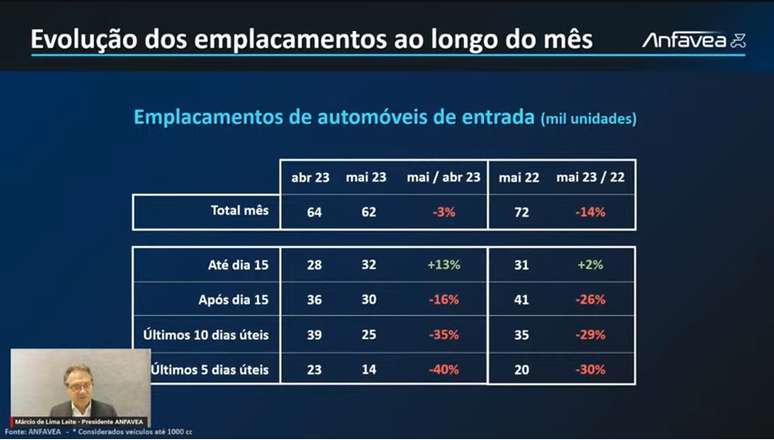 Anfavea explica o comportamento das vendas durante o mês de maio