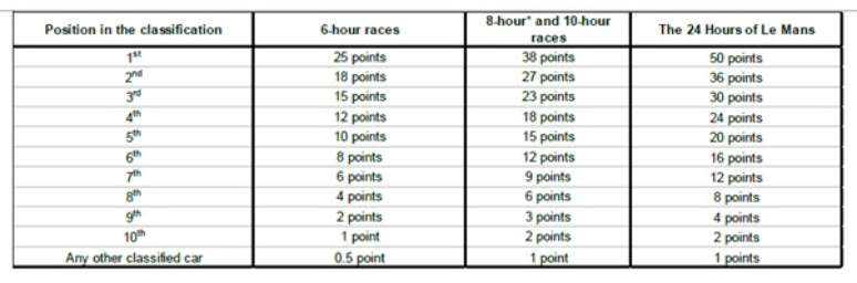 Distribuição de pontos do campeonato de acordo com a duração da prova