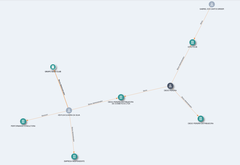 Gr&aacute;fico mostra a rede societ&aacute;ria envolvendo Diego Pereira e Gabriel Breier, s&oacute;cios da Pereira & Breier Ltda.