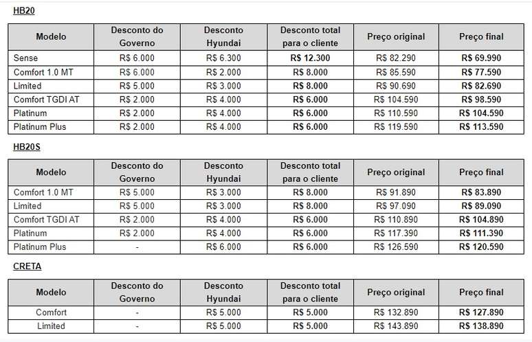 Nova tabela de preços dos Hyundai HB20, HB20S e Creta