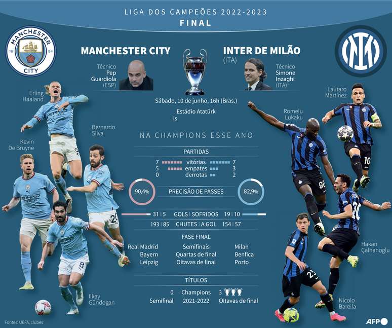 Manchester City x Inter: onde assistir à final da Champions