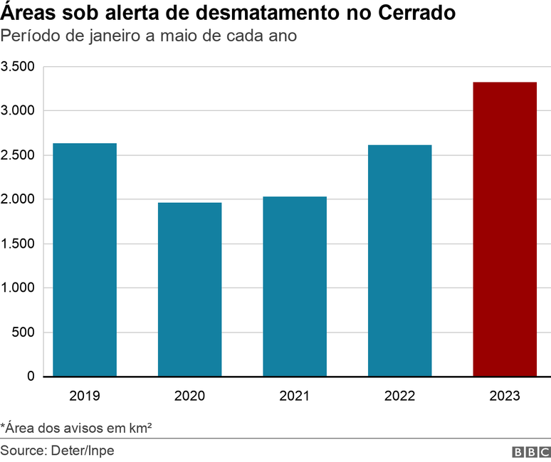 Gráfico de áreas sob alerta de desmatamento no Cerrado