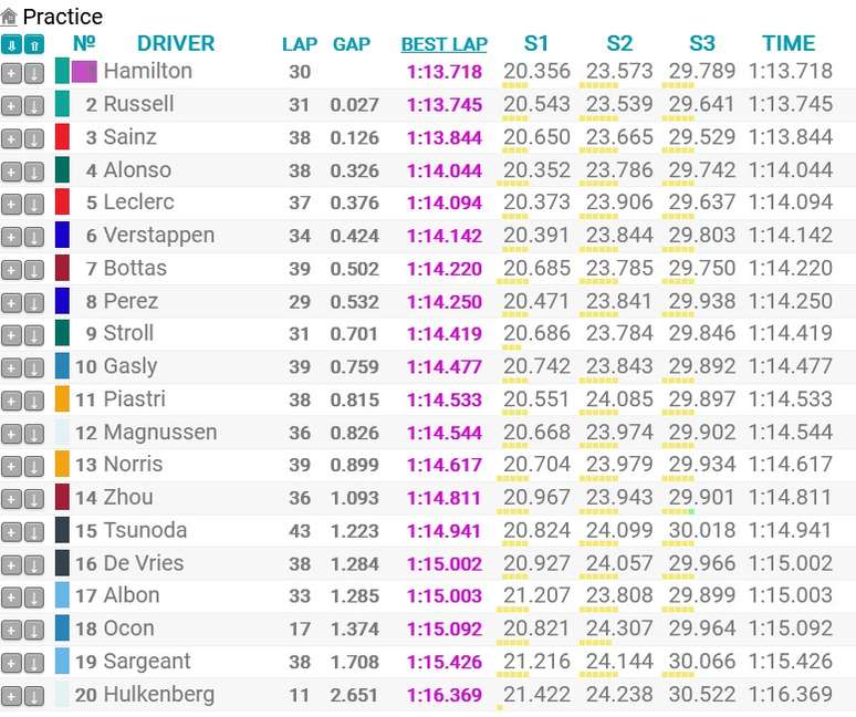 F1: em TL2 mais longo, Mercedes faz dobradinha no Canadá