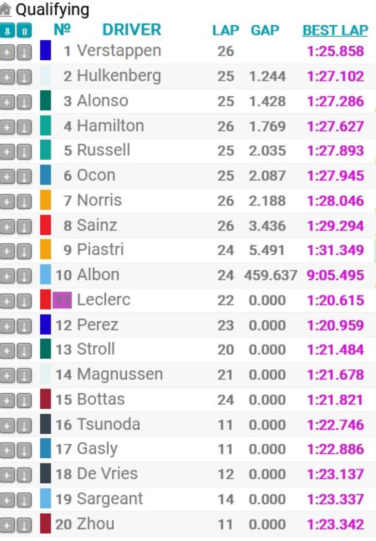 Classificação do GP do Canadá. Ainda pode haver mudanças por conta de possivel punição a Carlos Sainz