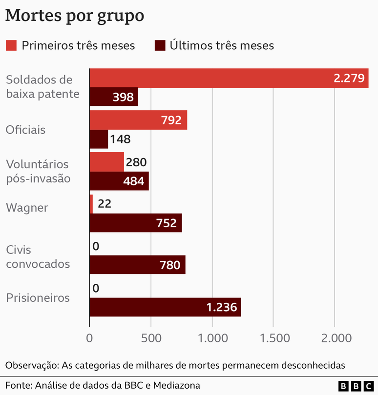 Gráfico em barras mostrando a mudança nas mortes por grupo entre os primeiros três meses de guerra e os últimos três meses