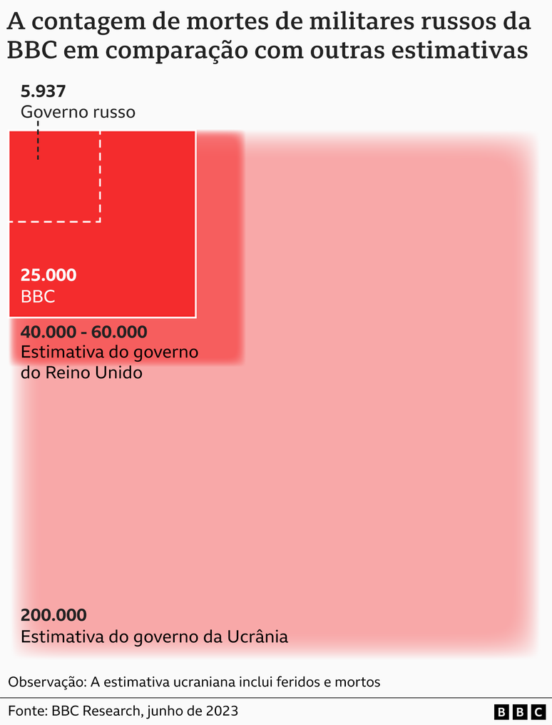 Gráfico mostrando a contagem da BBC de 25.000 mortos como um bloco, com outras estimativas exibidas em blocos de tamanho relativo