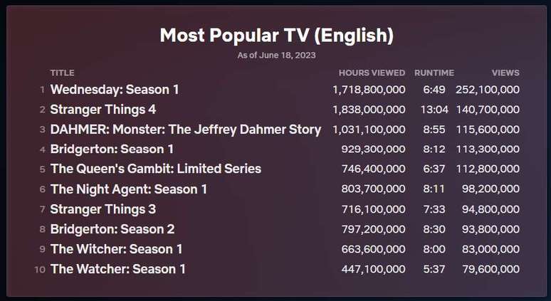 Stranger Things' é a série mais assistida da Netflix; veja ranking