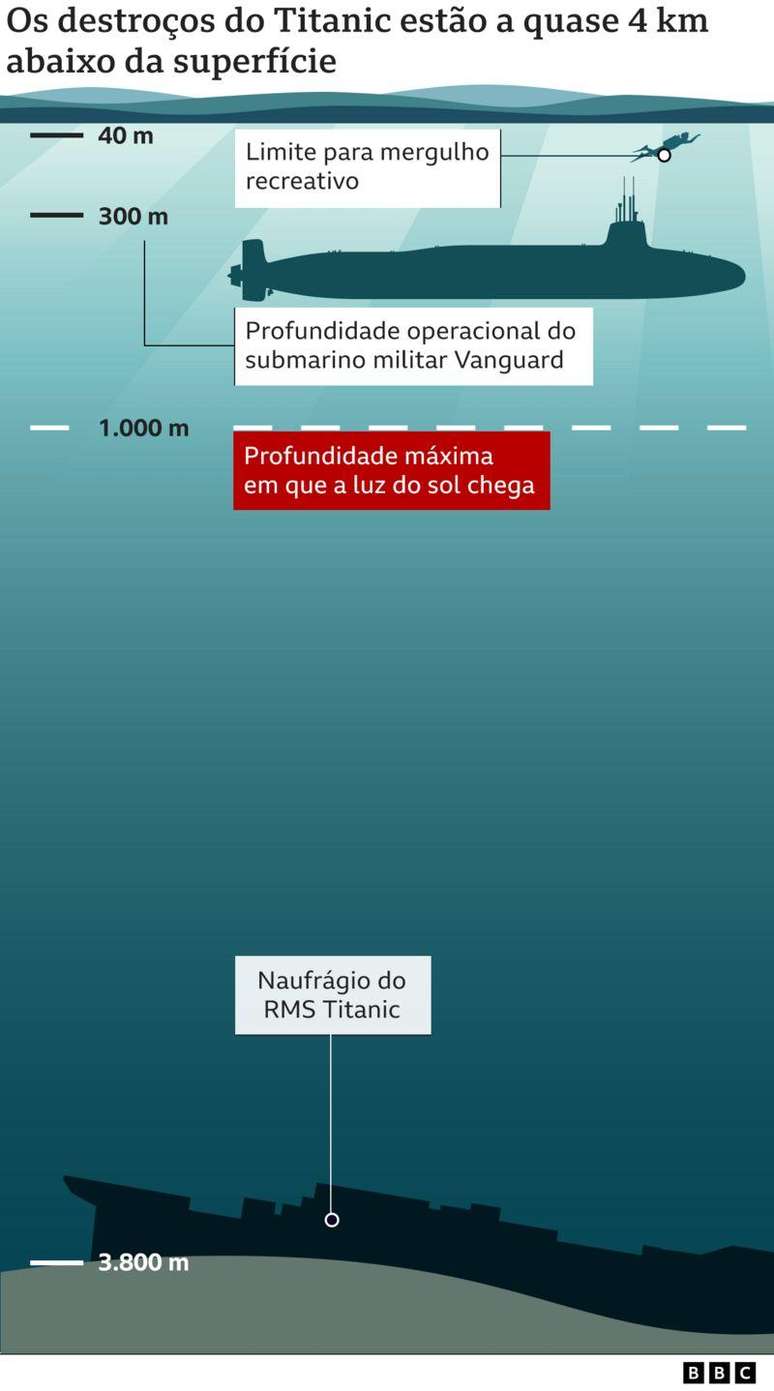 Submarino Do Titanic Por Que O Resgate T O Dif Cil