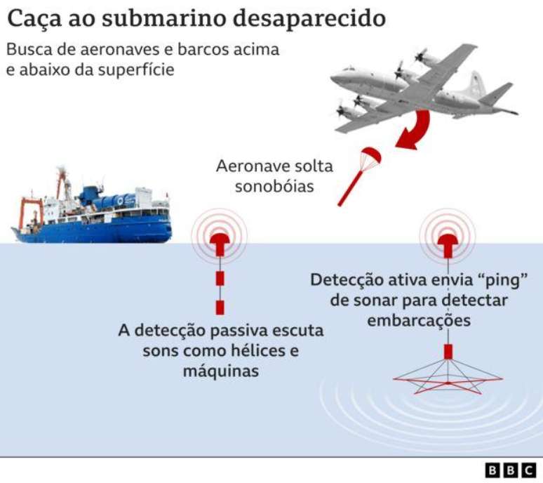 Infográfico mostra equipamentos no ar no mar que estão sendo usados nas buscas