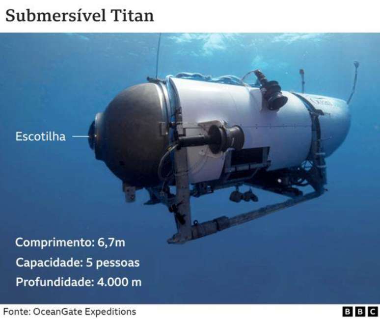 Foto do submarino com indicação de medidas (Comprimento: 6,7m; capacidade: 5 pessoas; profundidade: 4.000m)