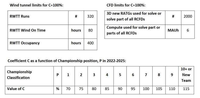 Quantidades de referência de desenvolvimento das equipes de F1 confirme o regulamento da FIA