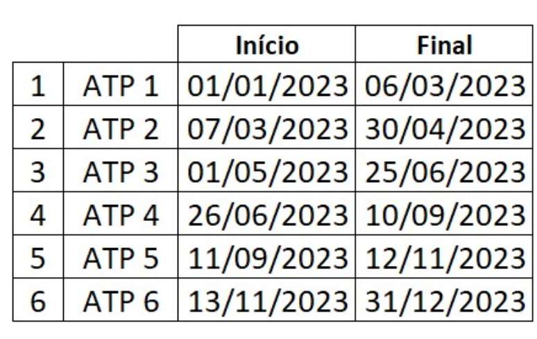 Quadro de período de testes