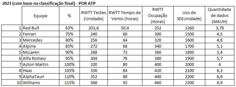 Quadro de distribuição por ATP no início de 2023, já considerando os 10% de corte da Red Bull