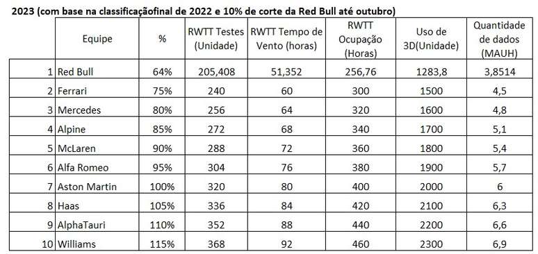 Quadro inicial de quantidades por ATP no início de 2023, já considerando o corte de 10% da Red Bull