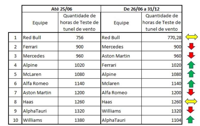 Quadro comparativo das quantidades de horas de testes de túnel de vento em 2023