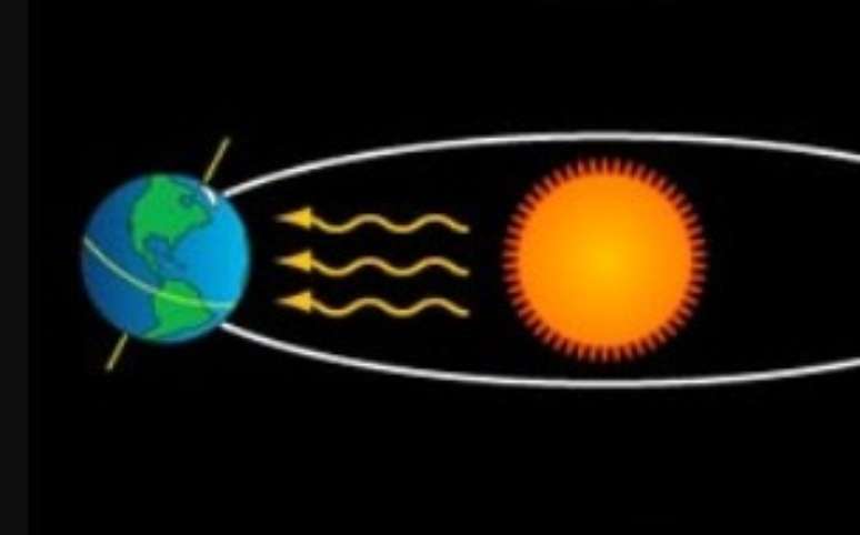 Raios são menos incidentes sobre o hemisfério sul durante nosso inverno