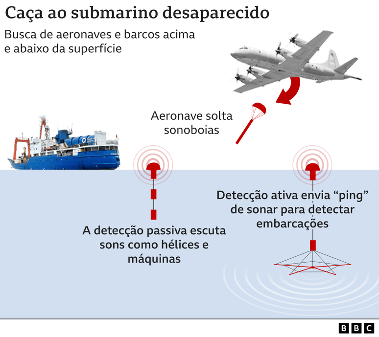 Infográfico mostra equipamentos, incluindo navios e aviões, usados nas buscas no mar