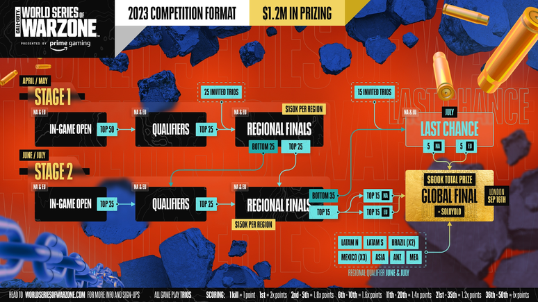 Campeonato Mundial de Warzone tem 2 vagas para o Brasil